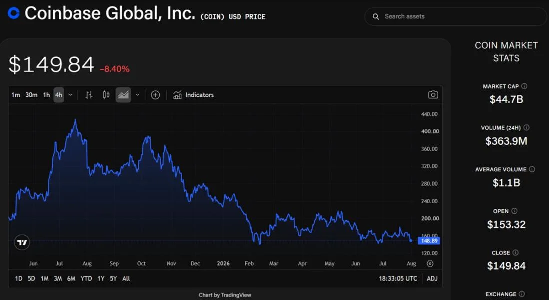 Coinbase’s Q2 miss sparks split on Wall Street, analysts debate growth beyond crypto trading