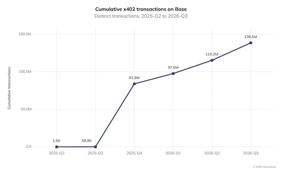 Coinbase’s x402 Records 138.5M Transactions: Chainalysis Shows AI Agents Reshaping Crypto Payments