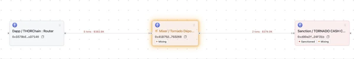 Coldcard hackers transfer 64 BTC and 200 ETH to cryptocurrency mixers