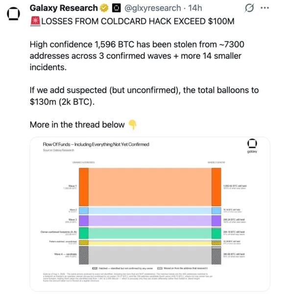 Coldcard Losses Top $100 Million: ARK's Valente Calls Self-Custody A 'Disaster' And Turns More Bearish On Zcash