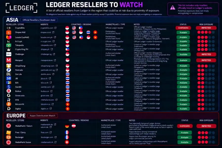 Compromised Ledger Resellers List amid 2026’s $200M Cold Wallet Theft