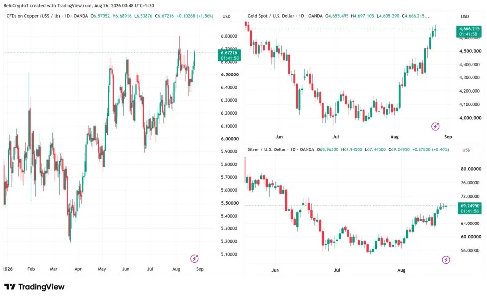 Copper Hits Highest Close in History as Debasement Trade Lifts Metals and Crypto Alike
