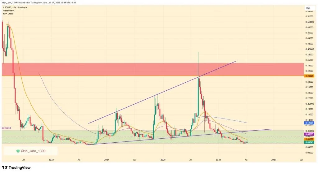 CRO Price Eyes $0.100 After Cronos App Beta Teases 10x Leveraged Stock Trading