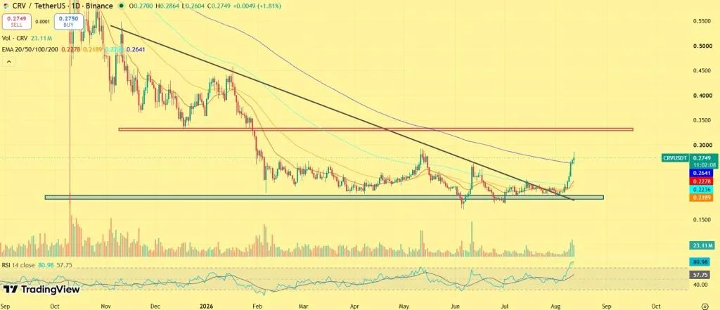 CRV Price Breakout Could Be Bigger Than the 34% Rally: Here’s What Comes Next