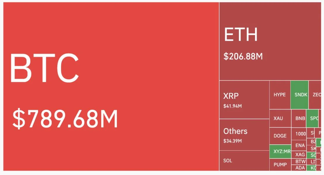 Crypto Bears Burned as Short Liquidations Hit $1.06 Billion in a Day