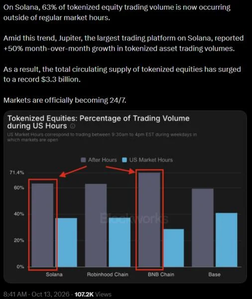 Crypto Biz: Wall Street closes at 4. Tokenized stocks keep trading