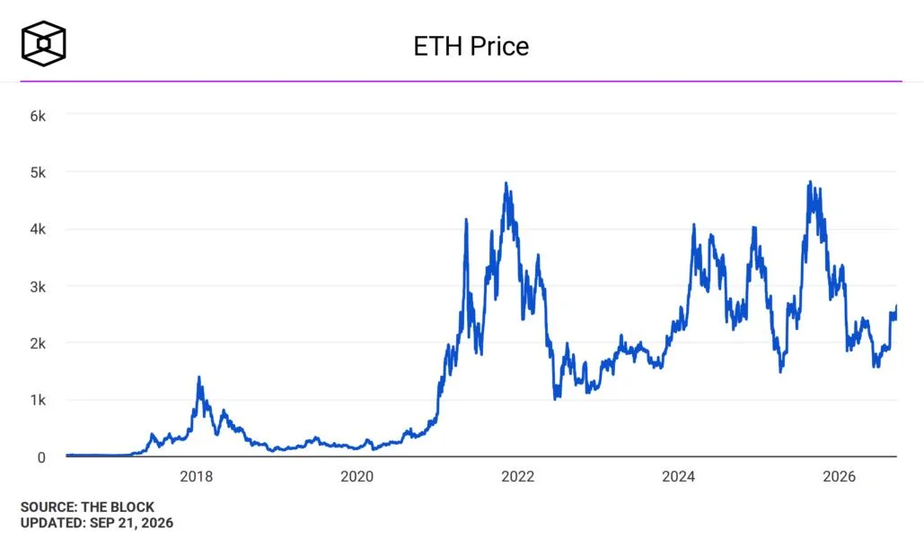 ‘Crypto bull market is underway,’ Tom Lee says as Bitmine nears 5% Ethereum supply target with 27,562 ETH buy