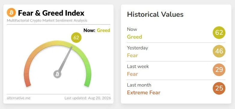 Crypto Fear and Greed Index Flips From Fear to Greed Overnight