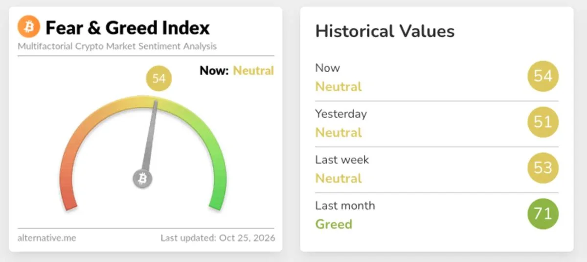 Crypto Fear and Greed Index Rises to 54 From 51, Remains in Greed Territory