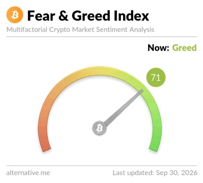Crypto Fear & Greed Index Falls to 71, Remains in Greed Territory