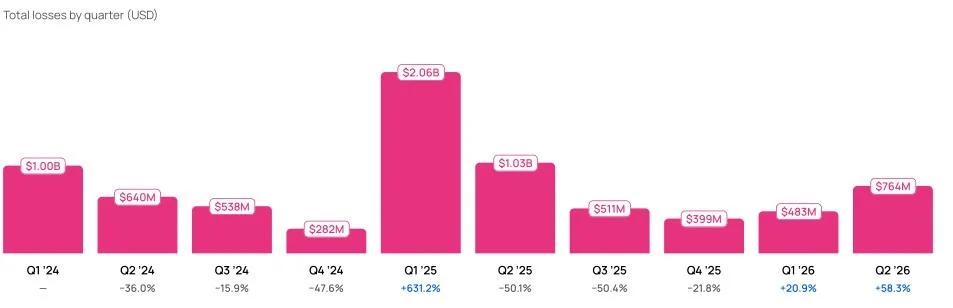 Crypto Hacks Surged to $763M in Q2 2026 as Operational Failures Spike