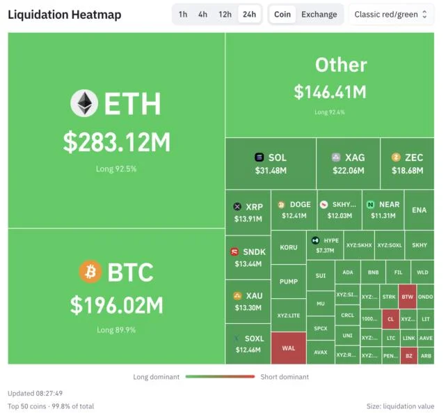 Crypto Liquidations Near $1 Billion as Longs Take the Majority of Losses