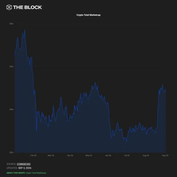 Crypto market cap surges to $2.82 trillion as Zcash leads rally alongside stocks