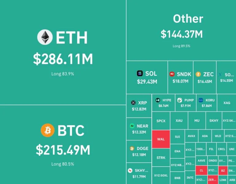 Crypto Market Faces $932 Million Overnight Liquidation: XRP, DOGE, NEAR in Focus