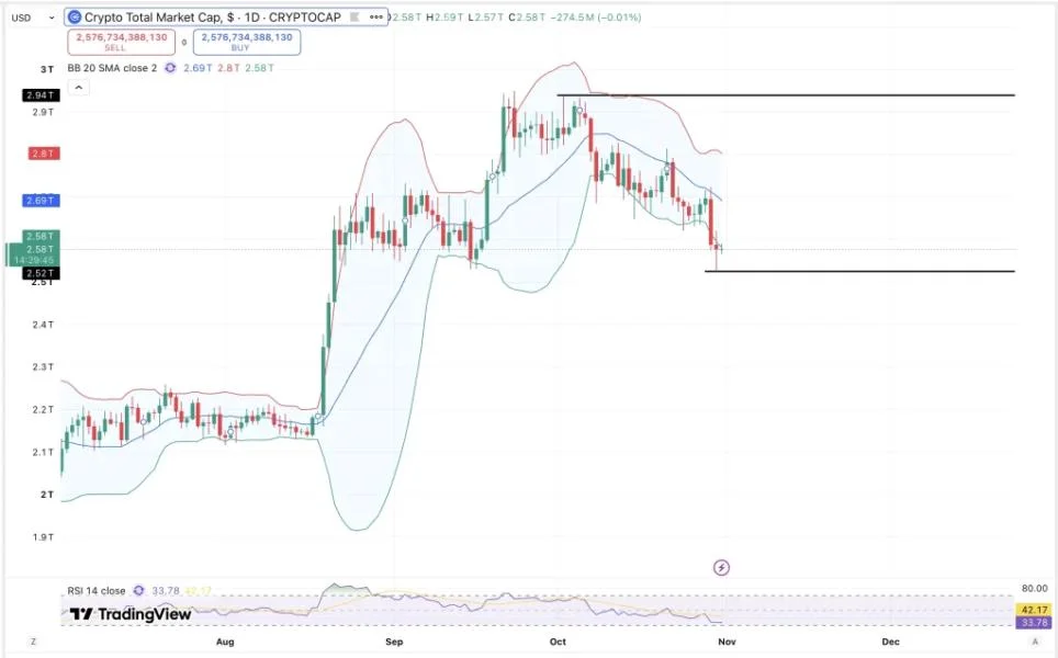 Crypto Market Loses $360 Billion in October as Solana, Ethereum Lead Losses