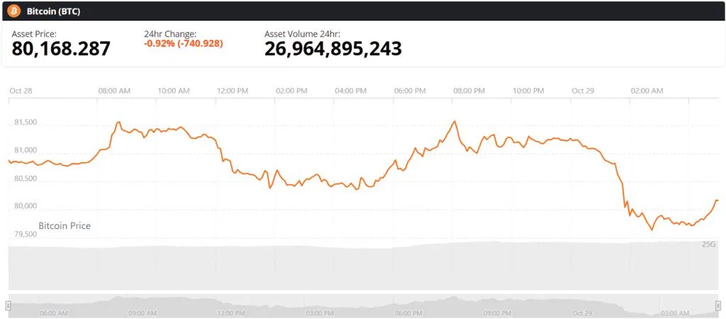 Crypto News Today: BTC, ETH, XRP Slide After Fed Decision Keeps Rates Unchanged