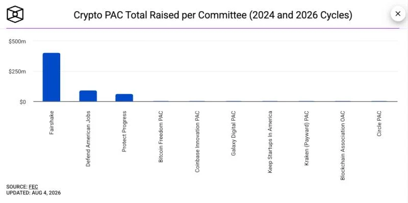 Crypto PAC Fairshake scores primary wins in Michigan and Washington