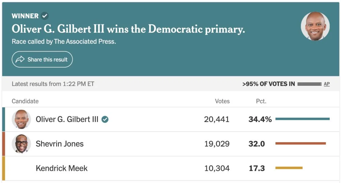 Crypto PAC notches primary wins, but loses $2M Florida race