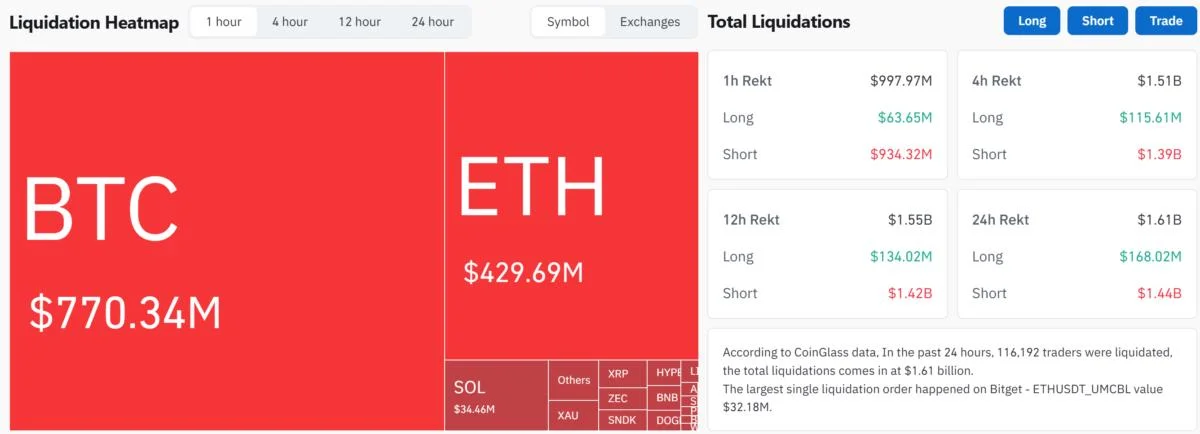 Crypto Shorts Lose $1.23 Billion in 1 Hour: 3 Bitcoin Whales Wiped Out