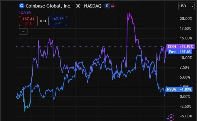 Crypto Stocks Outperform AI and Chip Giants in Major Market Shift