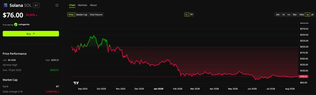 Crypto Trading Model GSR Cuts Its Bitcoin Allocation to 17%, Bets Big on Solana