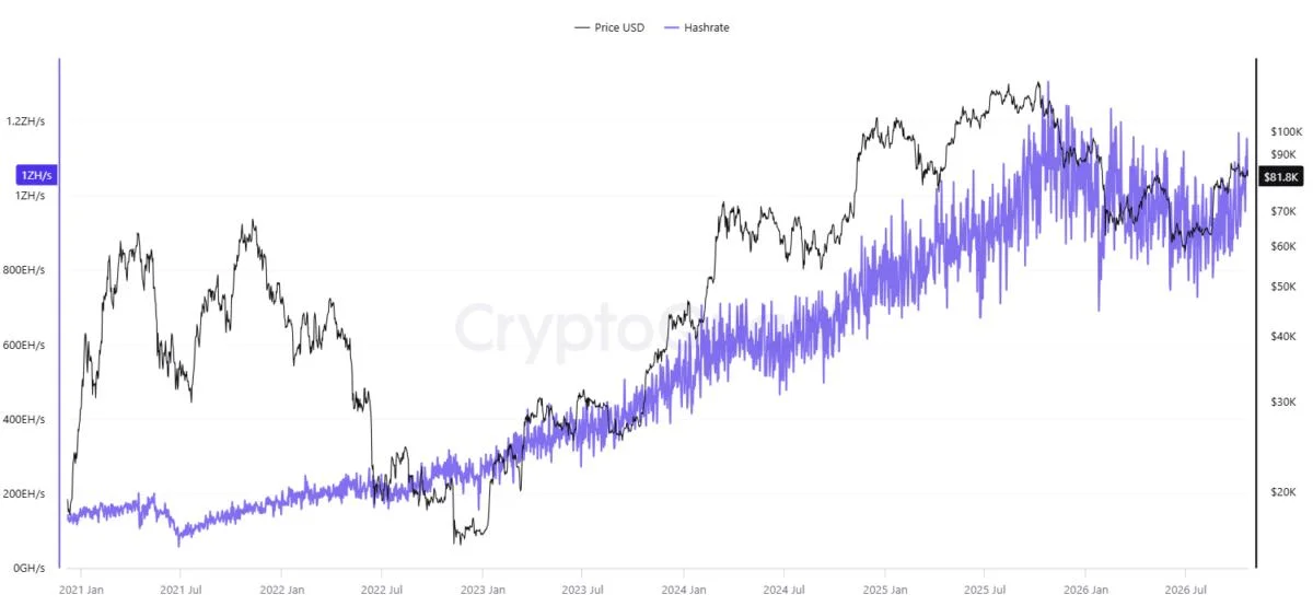 CryptoQuant CEO calls rising Bitcoin hashrate ‘indirect bullish signal’ from institutions