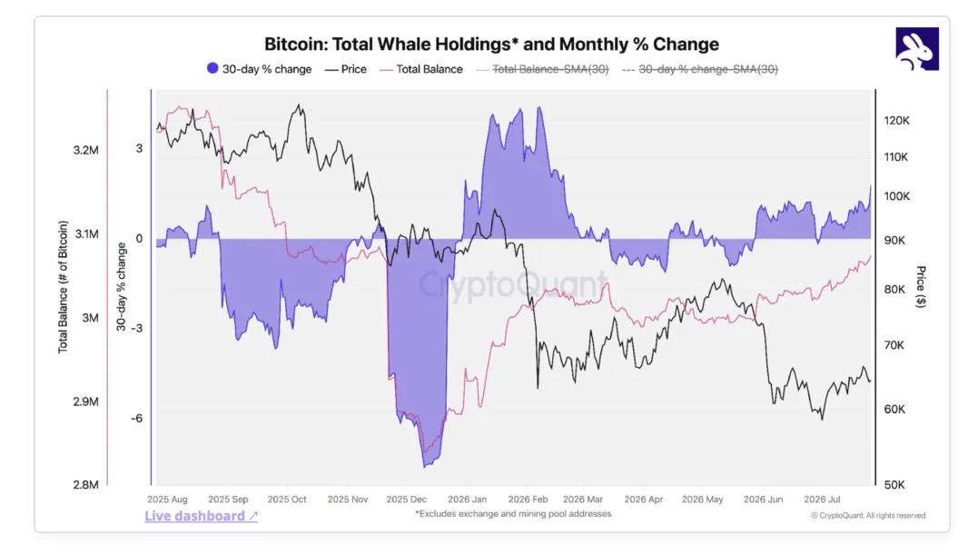 CryptoQuant says bitcoin, ether and XRP whales are accumulating, signaling a ‘late-stage bear market’