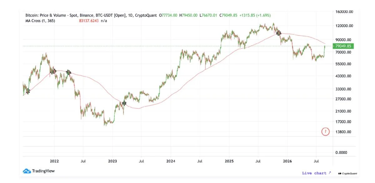 CryptoQuant says bitcoin has entered bull market but needs to cross $83,000 for ‘official’ confirmation