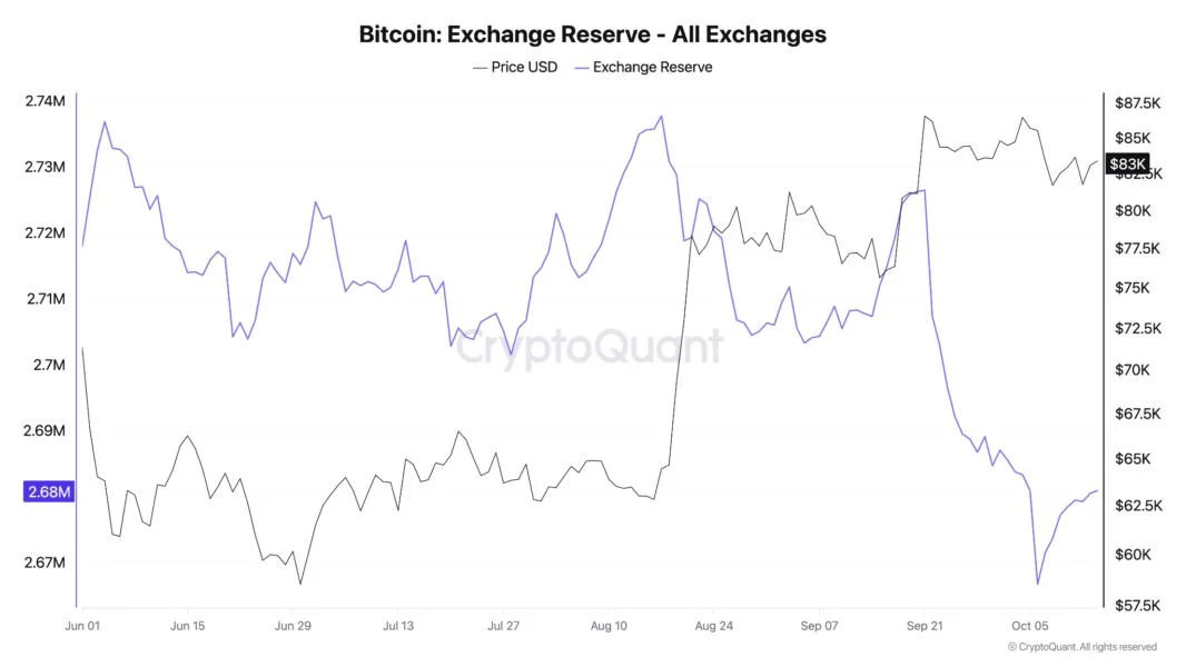 CryptoQuant’s 3 charts keeping Bitcoin’s ‘Uptober’ thesis valid