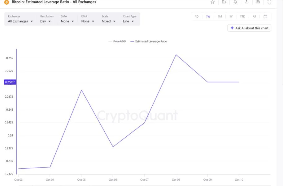 Crypto’s 10/10 Trauma: Did Traders Really Deleverage Before the Anniversary?