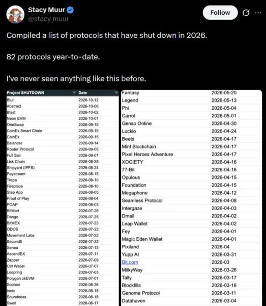 Crypto’s 2026 shutdown wave claims 82 projects. What went wrong?