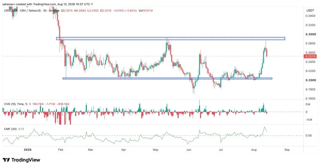 Curve DAO (CRV) Price Pulls Back After Strong Rally — Can Bulls Defend $0.20 Support?