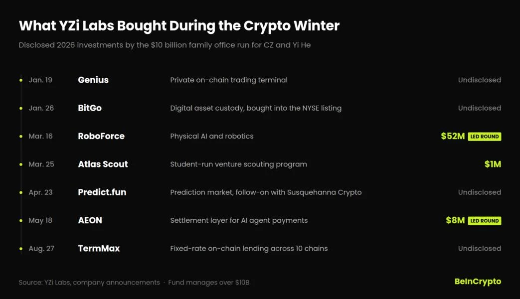 CZ Says These 7 Crypto Investments from YZi Labs Will Perform Best