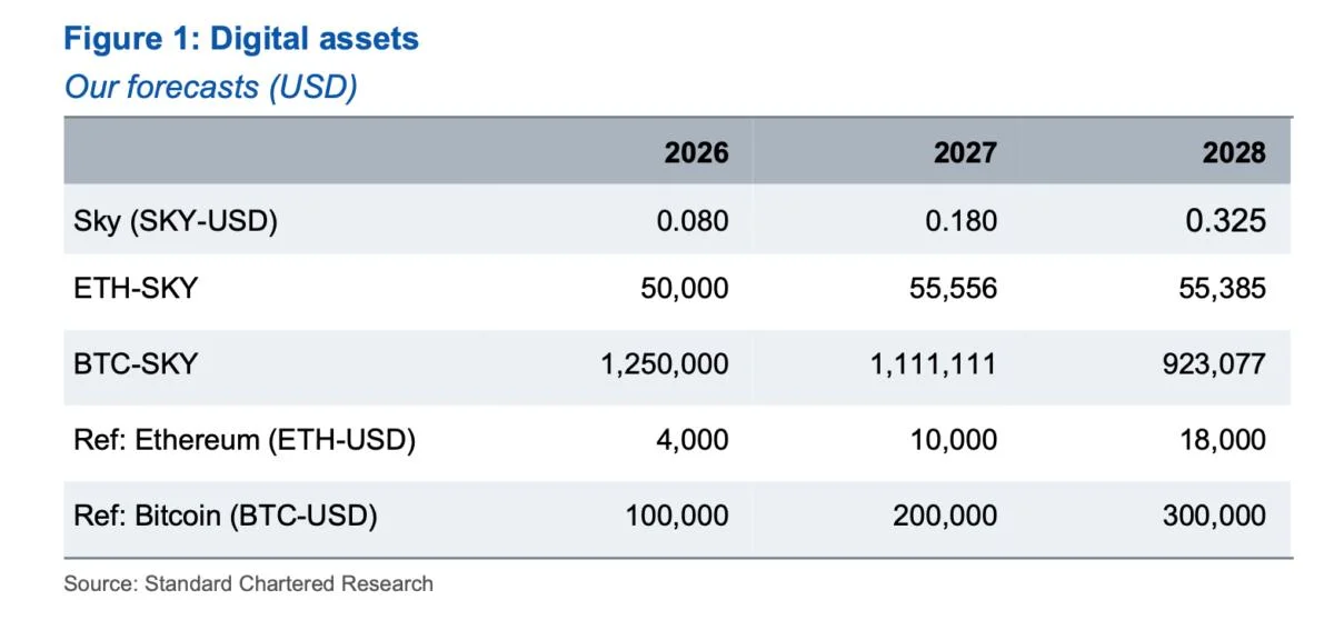 ‘DeFi’s federal bank’: Standard Chartered sees SKY token rising fivefold by end-2028