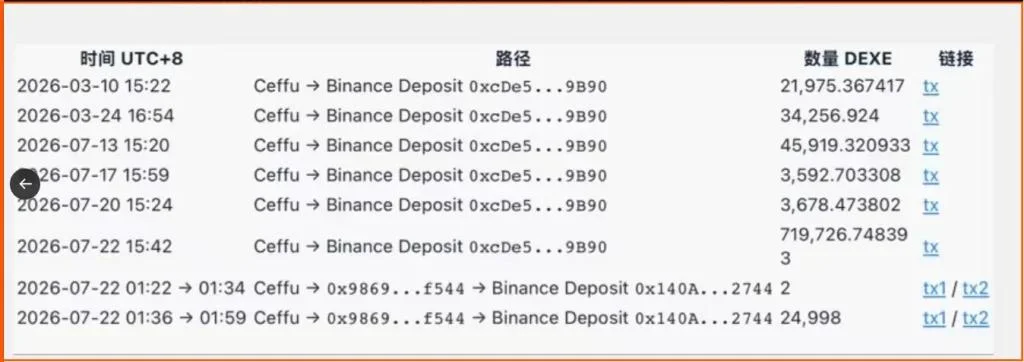 DEXE Price Rebounds 100% After Crash, But Unanswered Questions Still Cloud Recovery