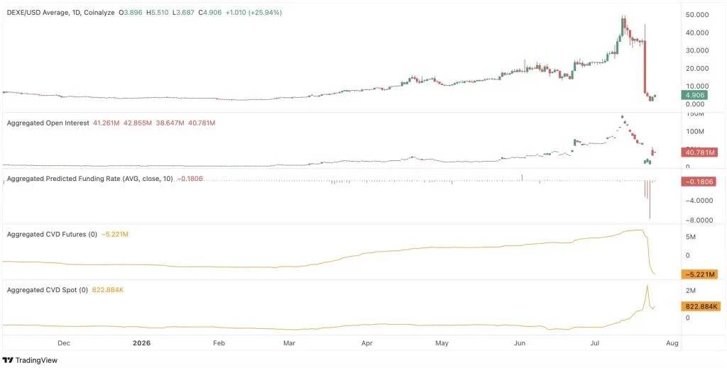 DEXE Price Rebounds After Massive Sell-Off—Can Bulls Sustain the Recovery?