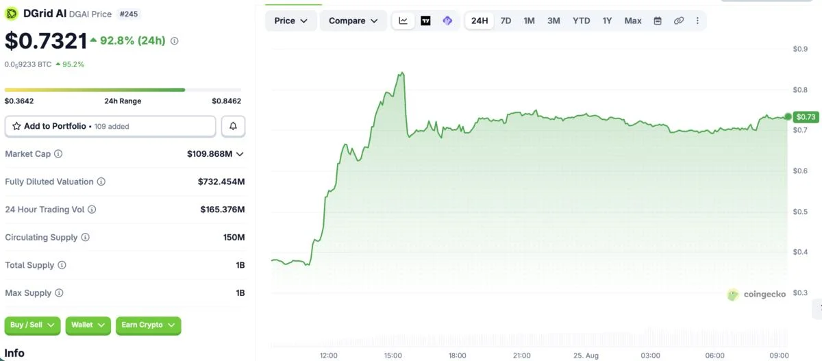 DGrid AI token jumps 93% after launch as decentralized AI network goes live
