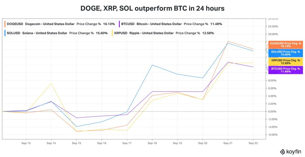 DOGE, SUI, SOL, XRP Rally Faster Than Bitcoin As BTC Hits 8-Month High