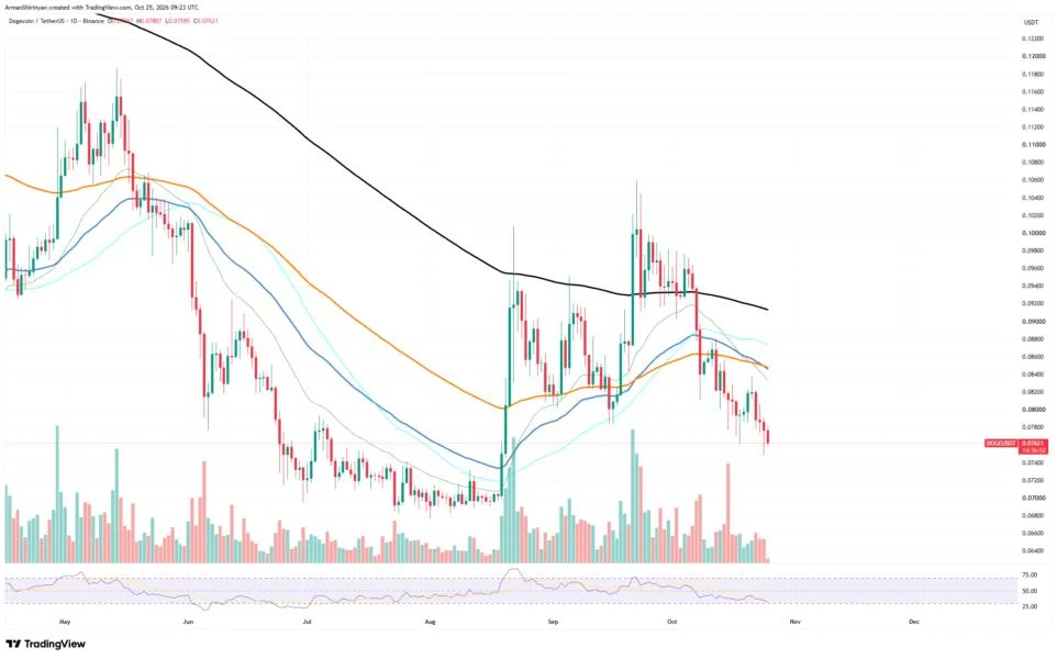 Dogecoin (DOGE) Adds 30% in Trading Volume in 24 Hours as Spot Inflows Cross 1,000% Mark