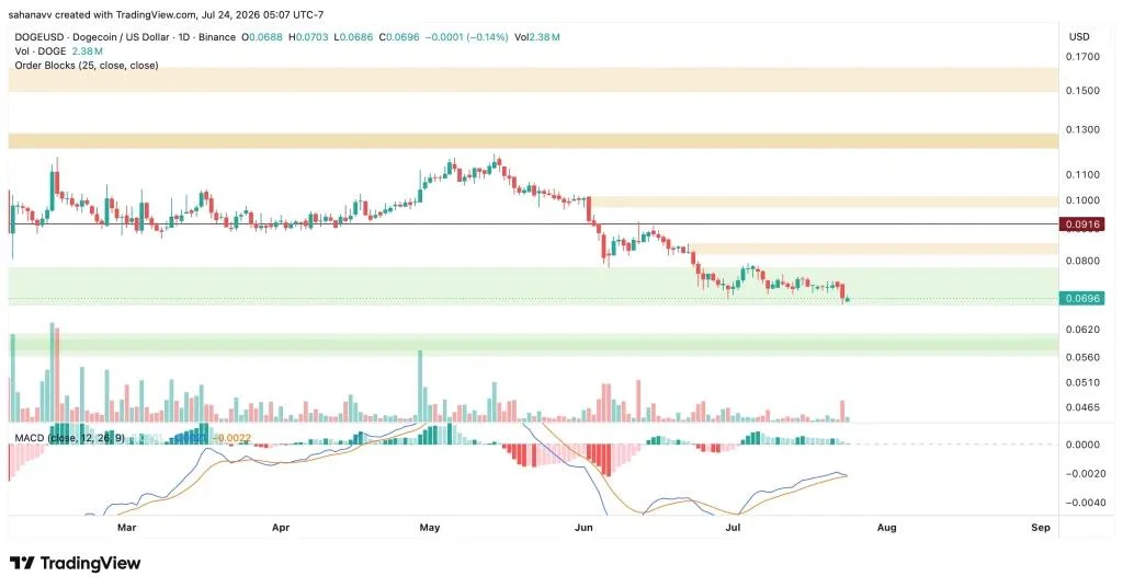 Dogecoin (DOGE) Price Analysis: Is a Short Squeeze Brewing Above $0.072?
