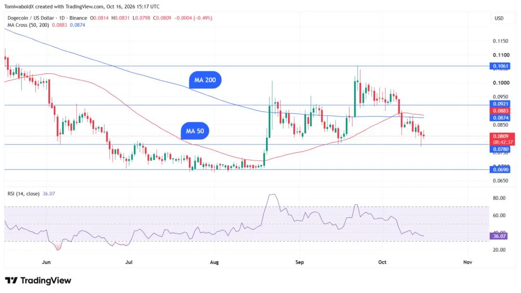 Dogecoin Eyes First Major Daily Death Cross of 2026: Potential Trend Shift Ahead?