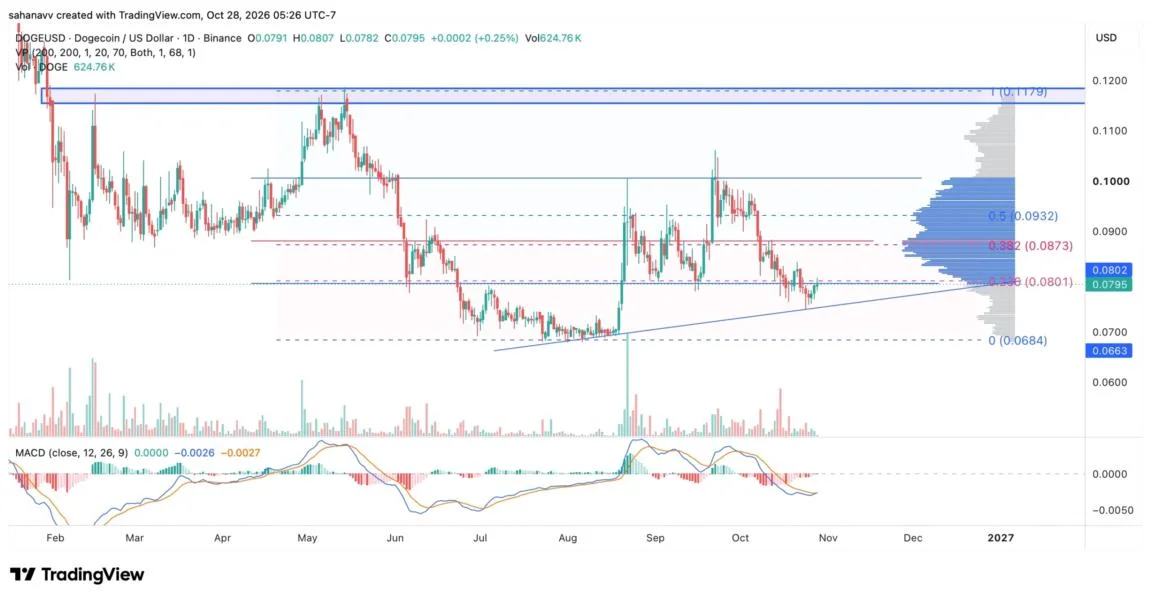 Dogecoin Faces a Crucial Test While PEPE Eyes a Channel Breakout – Will Memecoin Mania Return?