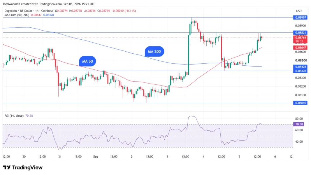 Dogecoin Golden Cross Meets 35 Billion DOGE Support: Potential Scenarios