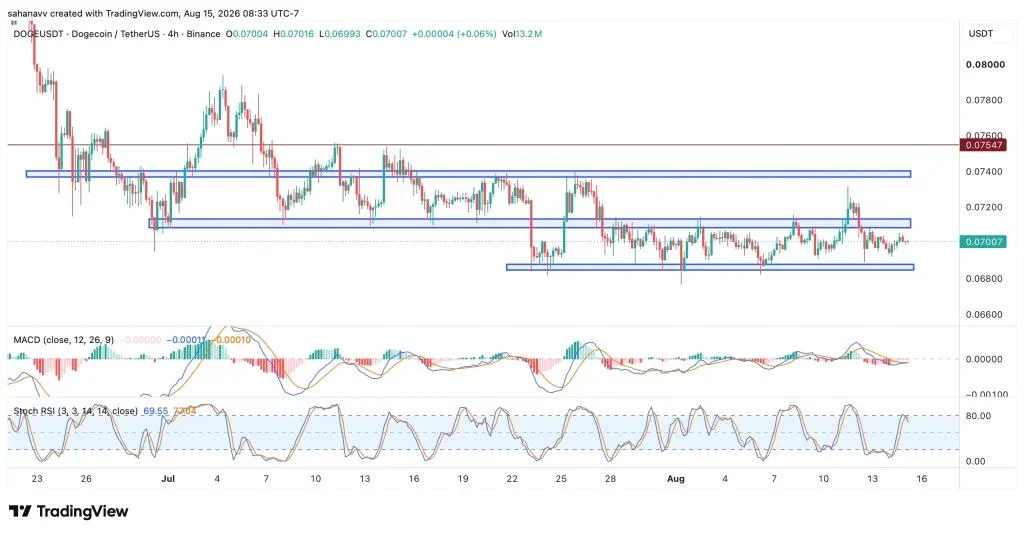 Dogecoin Price Analysis: DOGE Holds $0.068 Support — Can Bulls Push Toward $0.075?