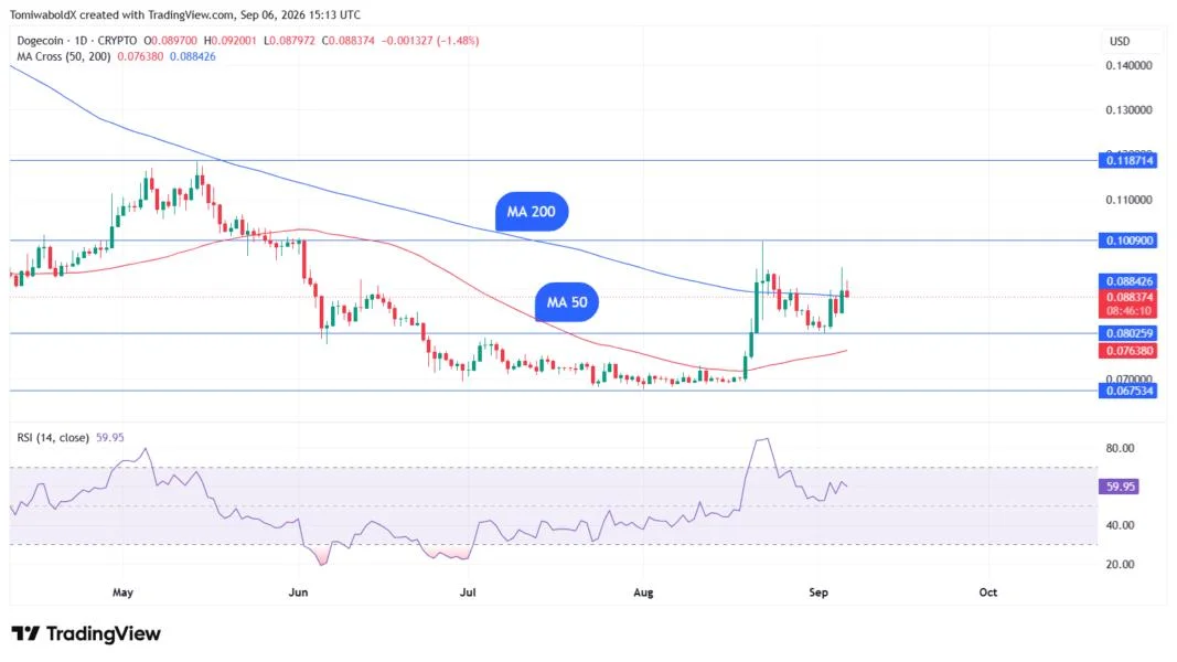 Dogecoin's Ten-Cent Dream Nears Reality as Price Secures Key Breakout