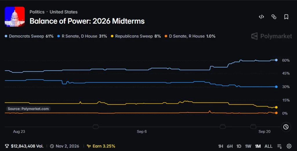 Elizabeth Warren Says 'We Will Win in November' — Here's What Crypto Prediction Market Says About Democrats' Midterm Chances