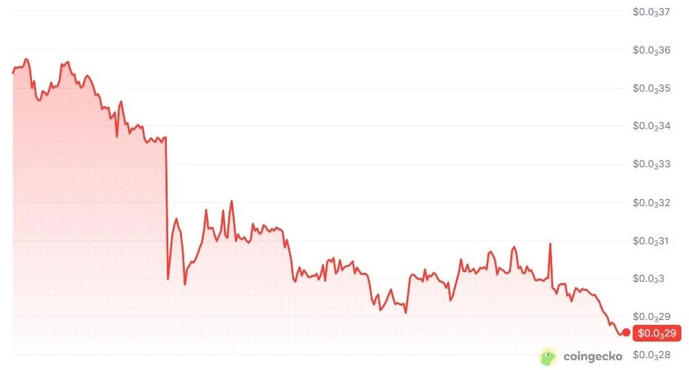 ElizaOS token sinks 19% to record low after founder declares it ‘dead’