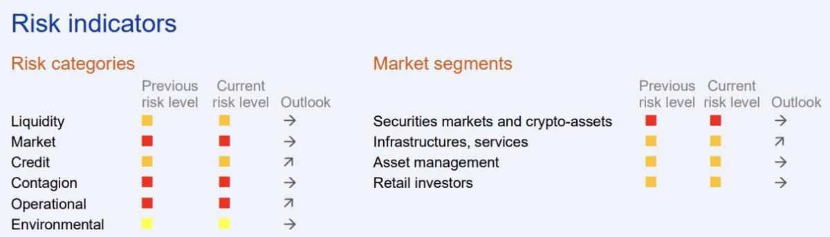 ESMA warns growing crypto ties could amplify risks to traditional finance