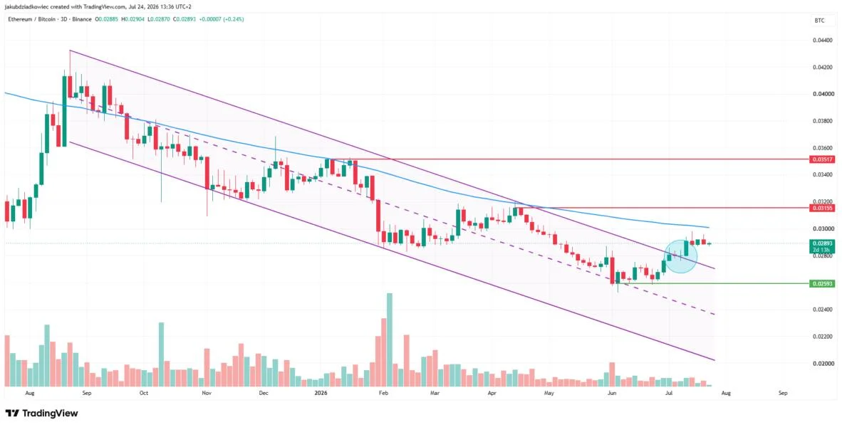 ETH/BTC Breakout Fuels Altcoin Season 2026 Hopes as Bitcoin Dominance Holds 60%