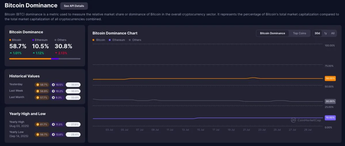 ETH/BTC Ratio Hits 3-Month High: But Don’t Count on Altcoin Season Yet